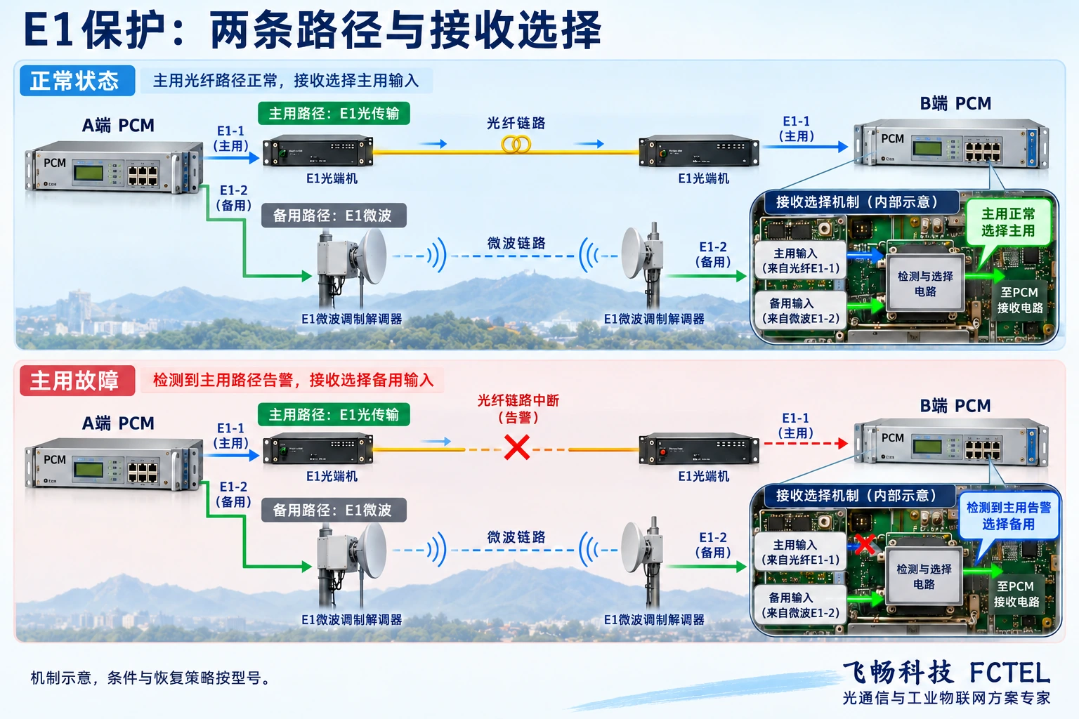 E1主备路径选择及共有故障条件