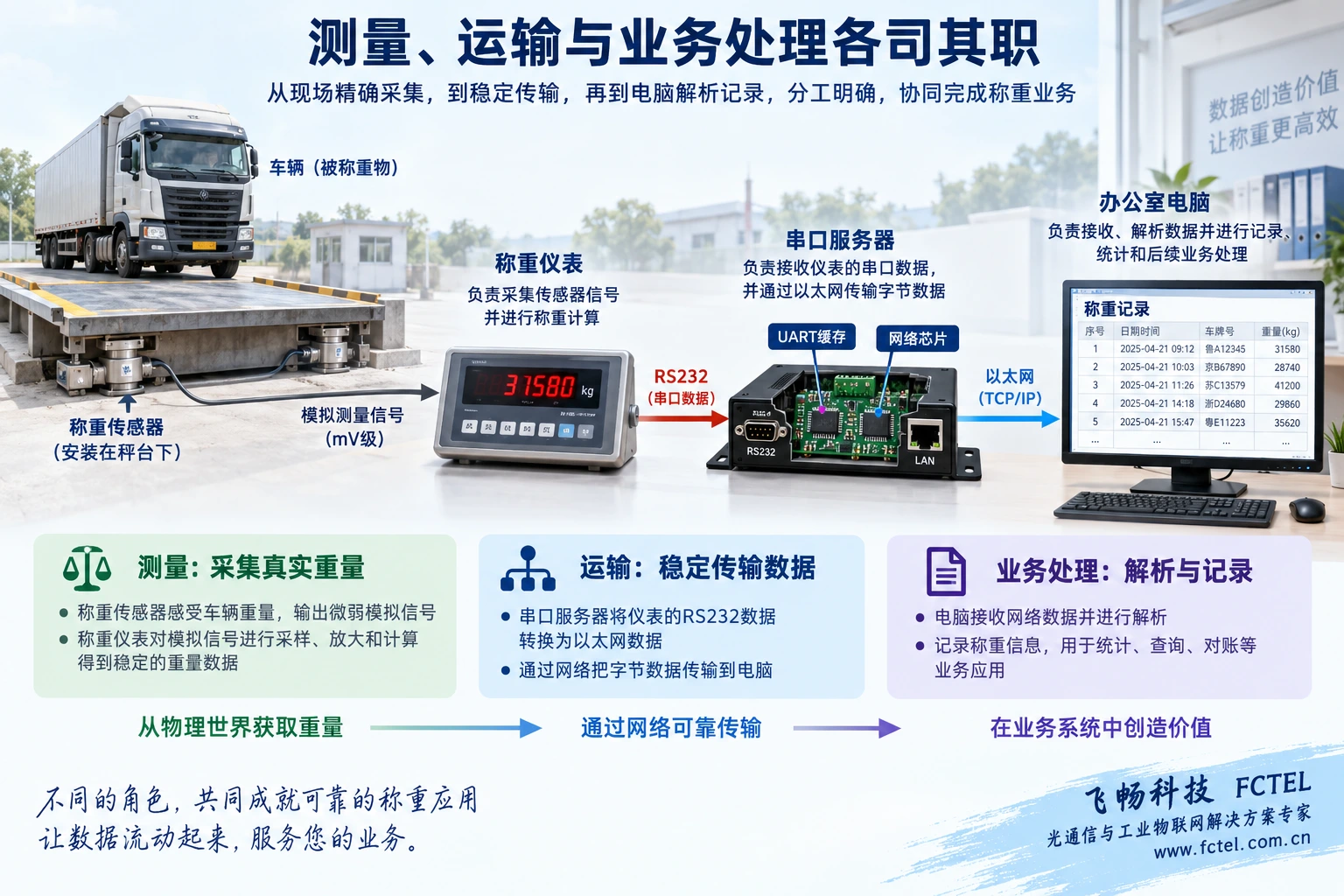 称重传感器由仪表测量,串口服务器运输仪表字节,办公室应用解析并记录读数
