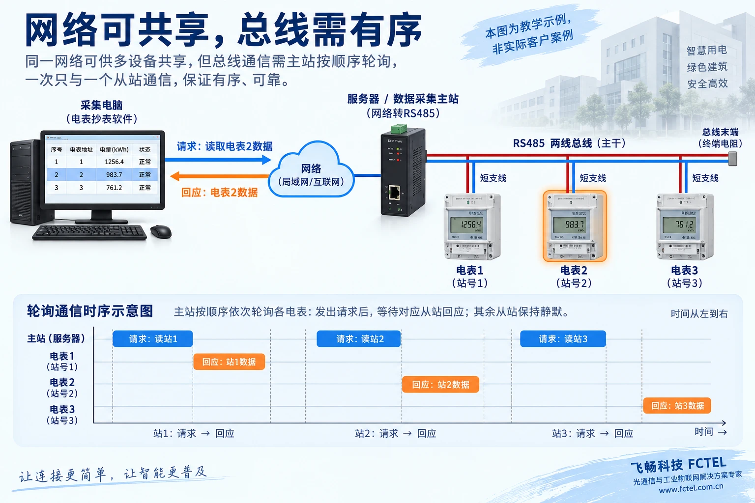 楼宇电表通过有序RS485轮询接入串口服务器,只有被寻址的电表在自己的事务阶段回应