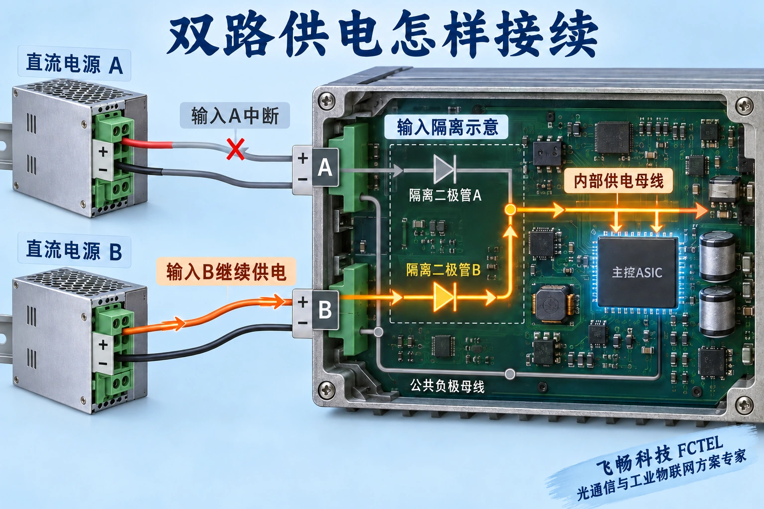 两个独立电源支路经过输入保护为交换机供电，其中一路断开后另一路继续供电
