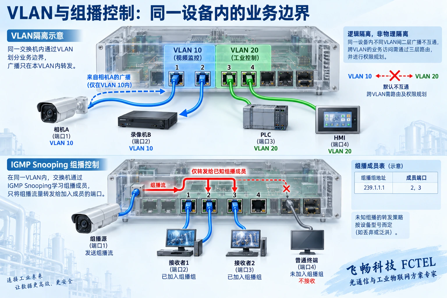 交换机按VLAN成员限制广播范围，另一示例按IGMP学习到的成员关系把已知组播发给接收端