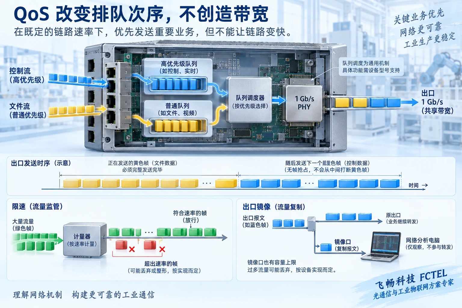 控制流与普通业务进入不同队列后由同一个出口调度，正在发送的普通帧先完成，旁示限速及镜像复制的不同路径
