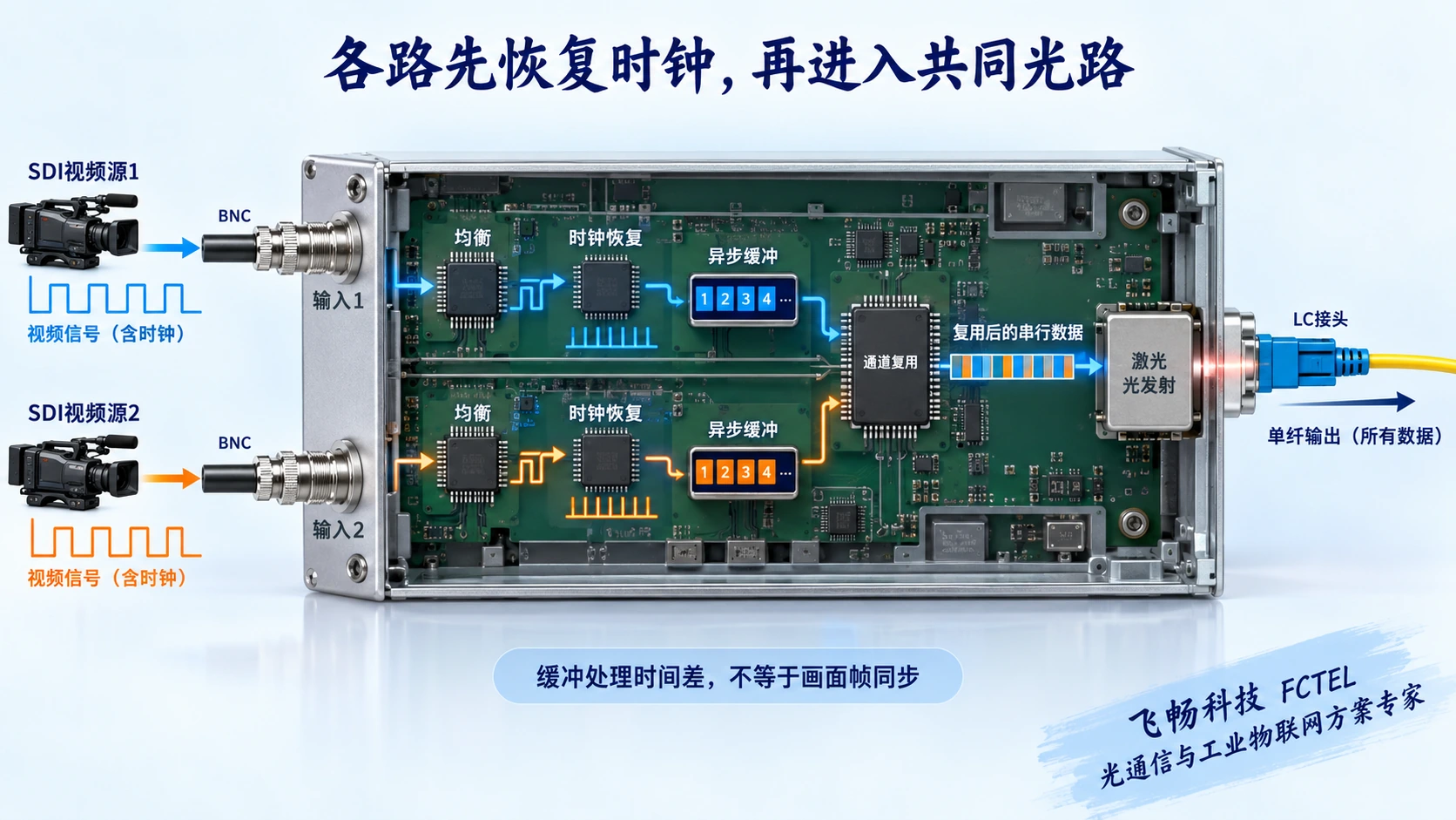 两路SDI分别均衡、恢复时钟及异步缓冲，再组织进入光传输的功能路径