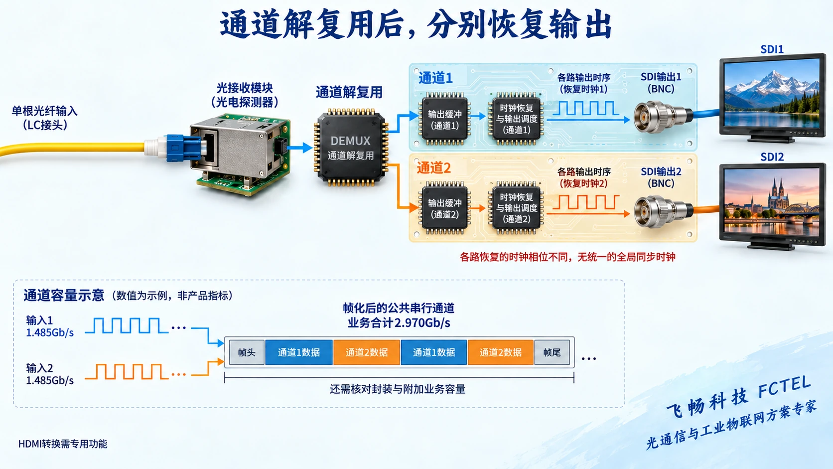 光接收与通道解复用后分别恢复SDI输出，以及输入速率相加的容量示例