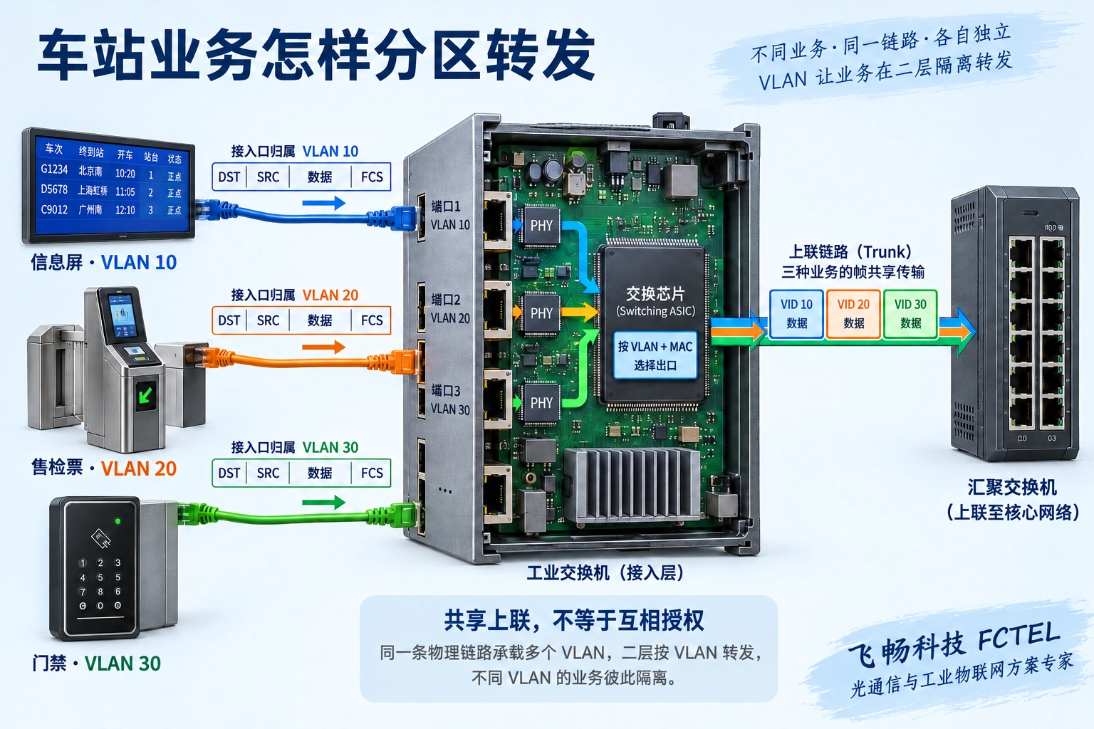 车站信息屏、售检票和门禁接入不同VLAN,交换机依据VLAN与地址选择出口,三种带标记的帧共用上联