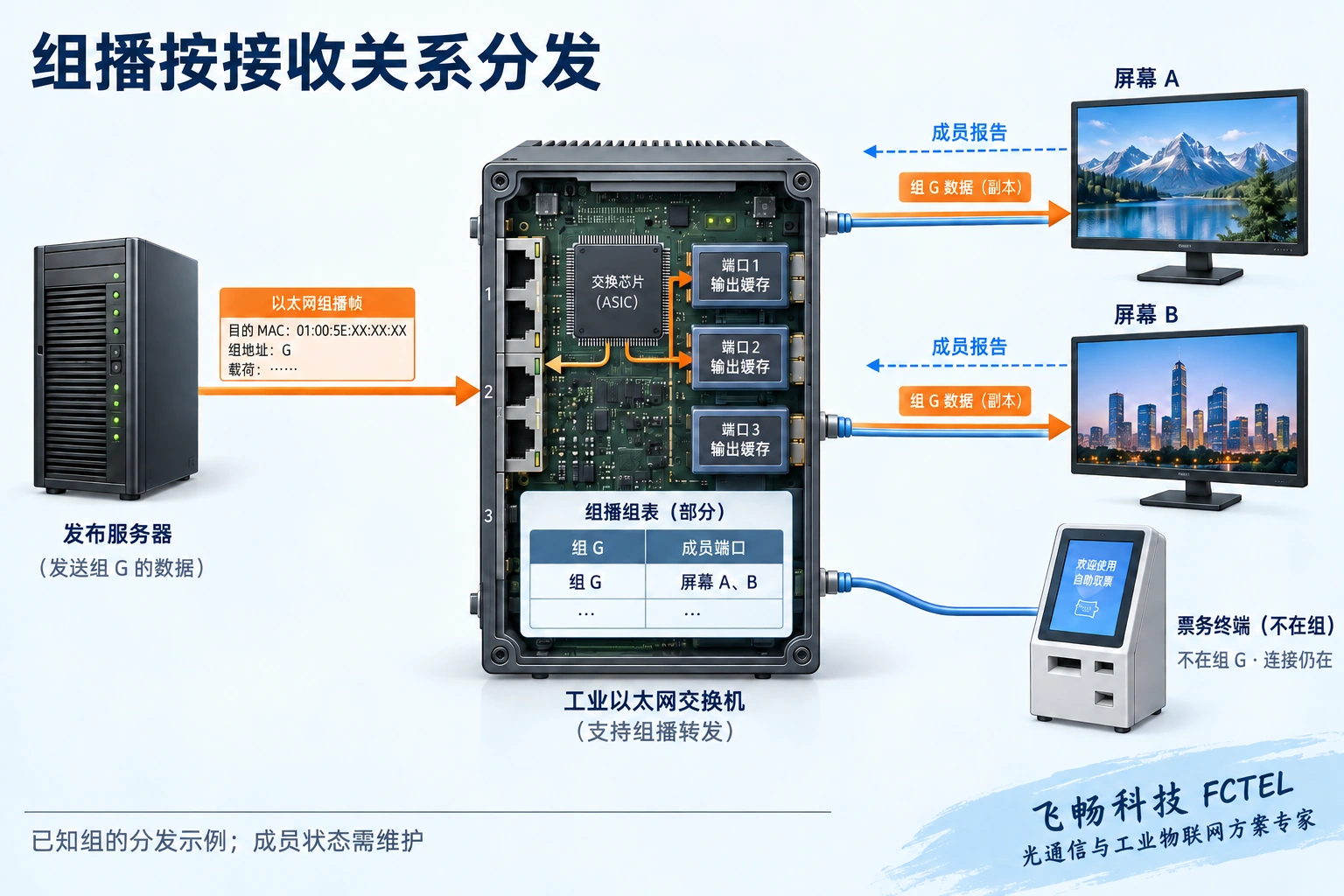信息发布服务器的组播数据进入交换机后,按照两个屏幕的成员关系复制到相应出口,不向无该组成员的售票终端发送