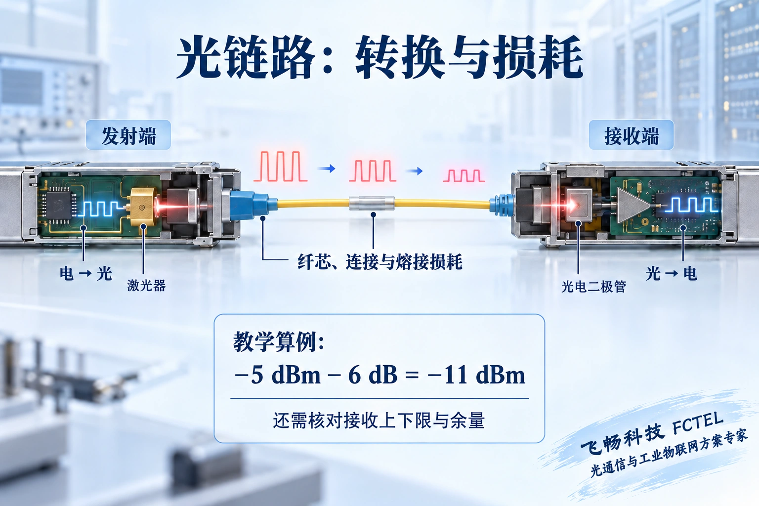 发射模块电光转换，光沿有连接与熔接损耗的纤芯到达接收模块，接收端光电转换，示例功率由负5dBm减6dB得到负11dBm