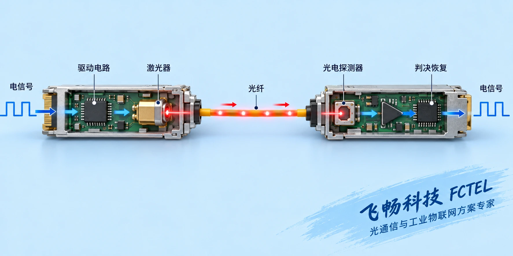 数字光端机的驱动发光光纤传输和光电探测恢复过程