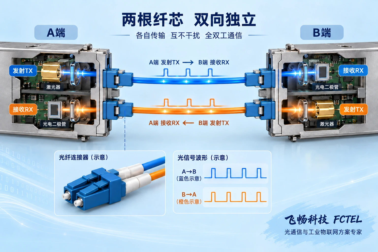 双纤光端机A端发射接B端接收及反向独立纤芯