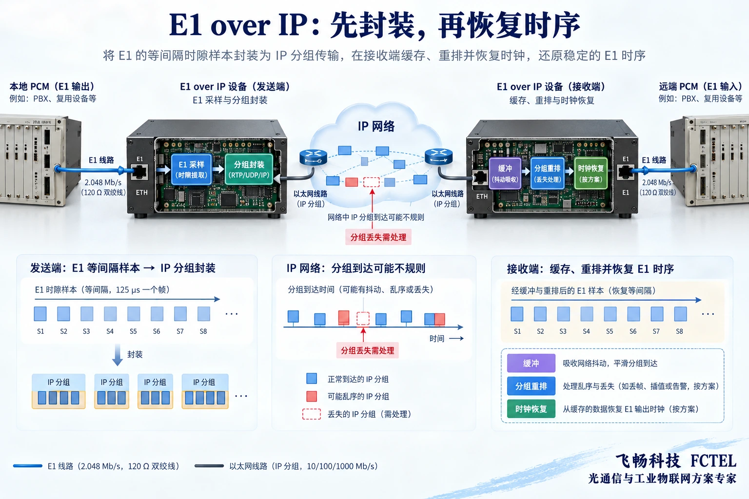 E1通过IP承载需要封装、缓冲和定时恢复