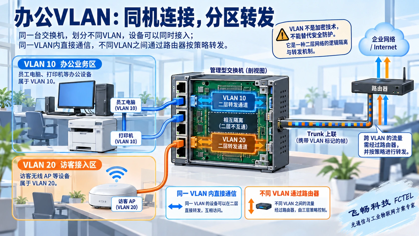 员工VLAN与访客VLAN在管理交换机内分离，通过带标签上联接入路由策略