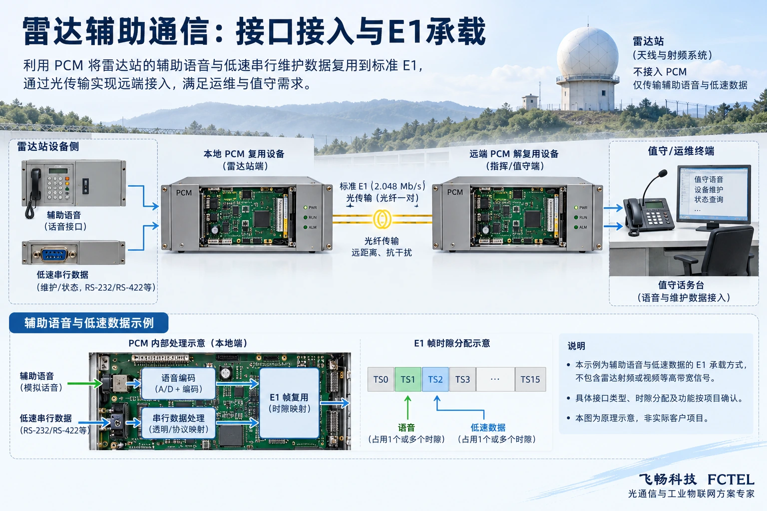雷达辅助话音和低速数据使用设备支持的接入接口