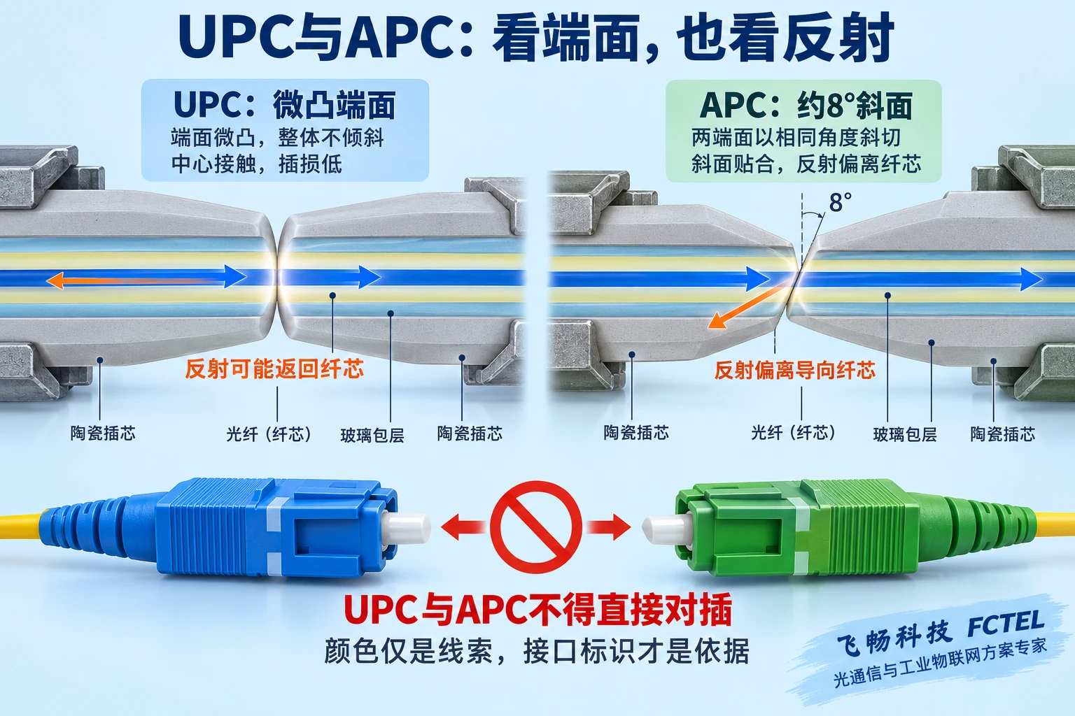 UPC微凸端面与APC倾斜端面的光路和反射方向比较