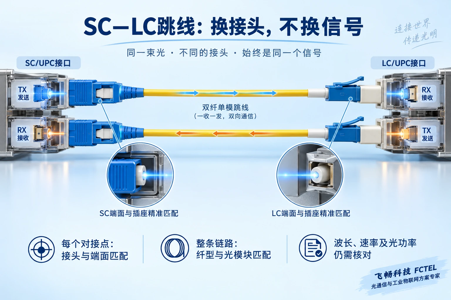SC至LC混合双芯跳线连接发送与接收的两个方向