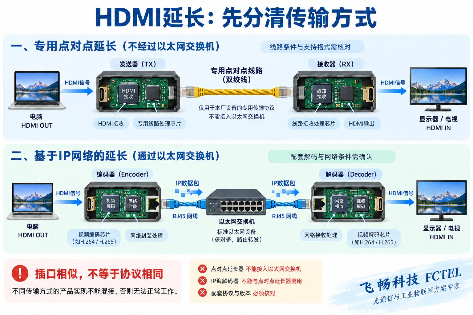 专用双绞线点对点延长与编码后经交换机传输的两种独立设备剖视路径