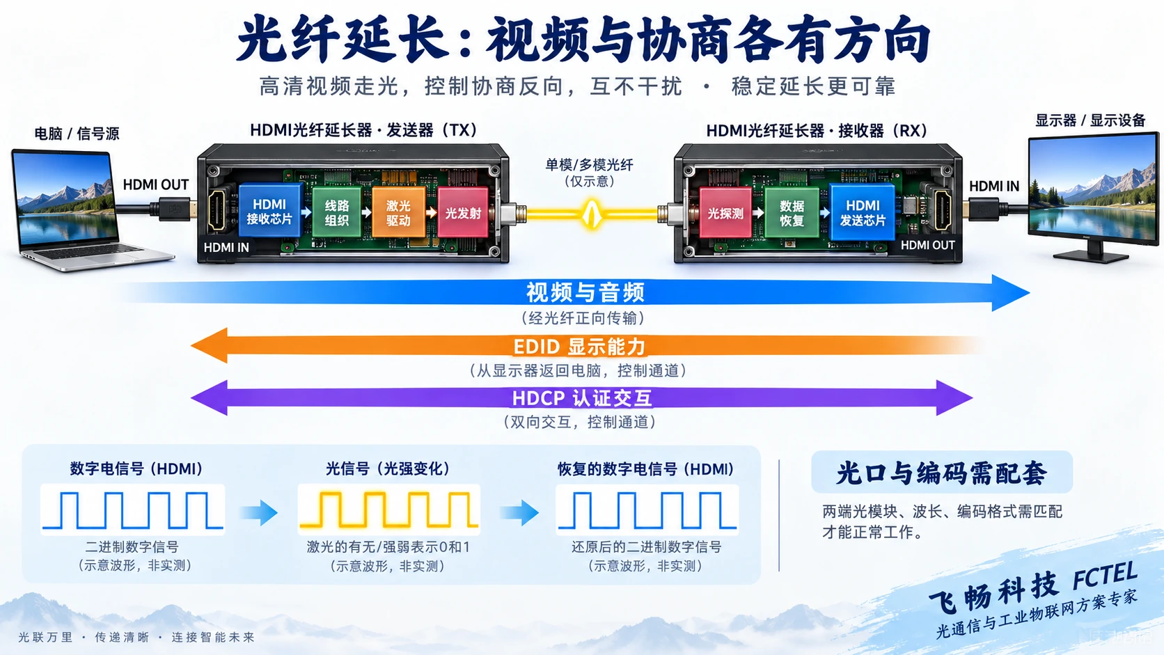 HDMI数字输入经发送器电光转换、光纤和接收器恢复，并返回显示能力的剖视示意