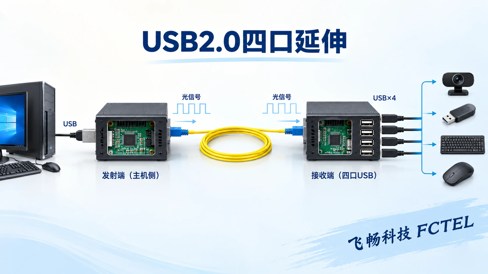 USB2.0光延长器对与远端四口扩展的示意
