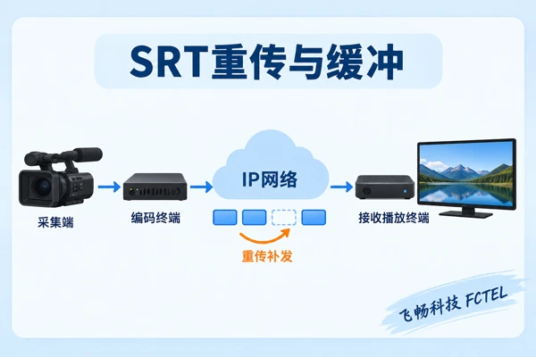 SRT网络音视频补发与接收缓冲示意