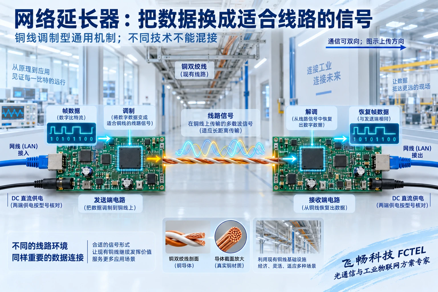 铜对线调制与解调恢复以太网帧的信号过程