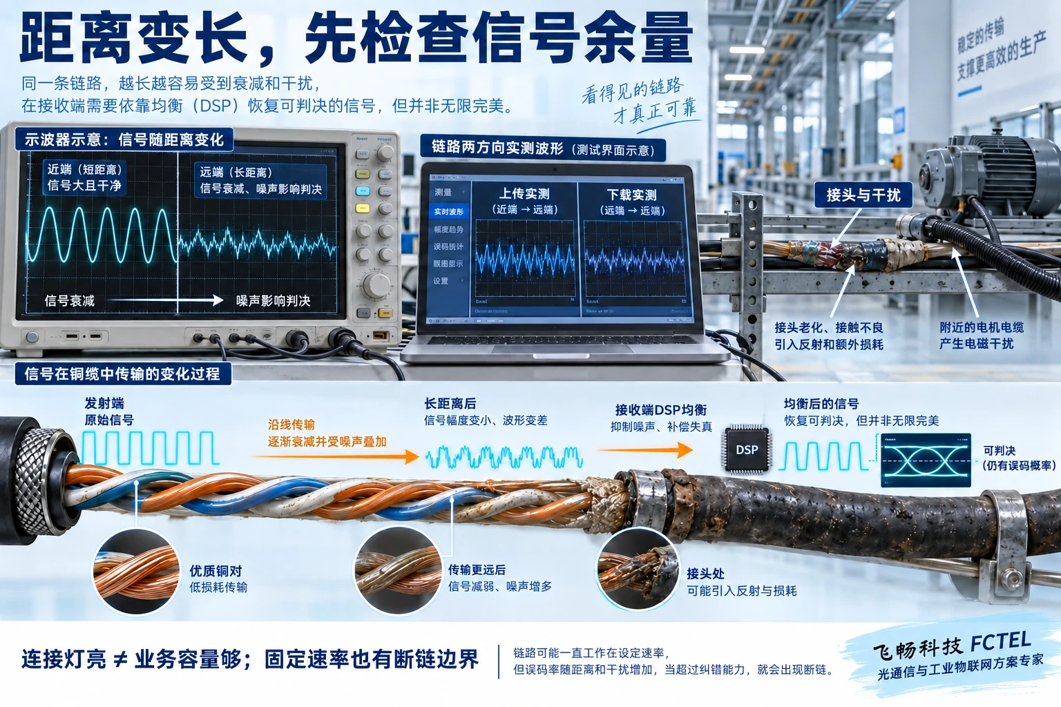 长铜线上的信号衰减、噪声和线路容量验证