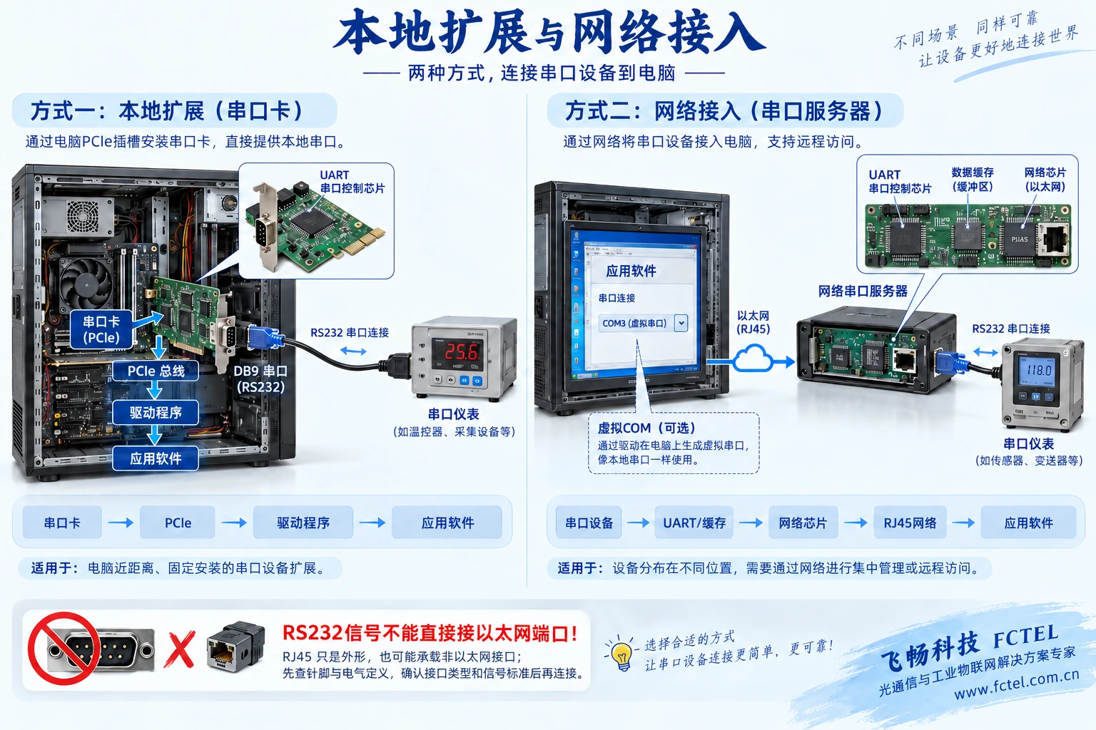 电脑内的串口卡经主机总线和驱动接入应用，外置串口服务器经以太网会话接入应用