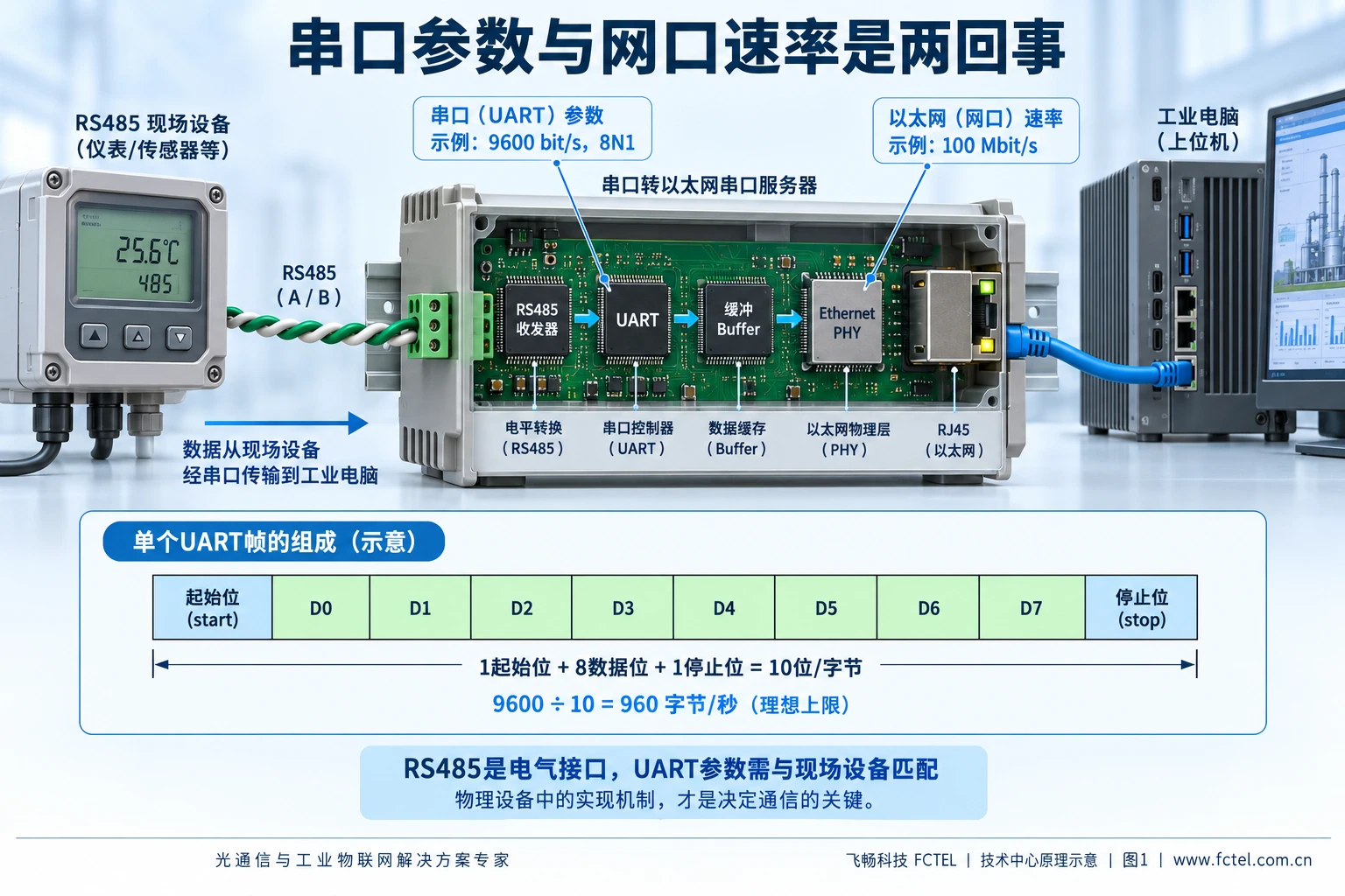 RS485信号经过UART和缓存进入以太网,8N1串行字符包含一个起始位八个数据位一个停止位