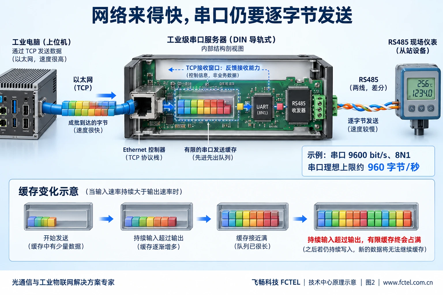 网络数据进入有限缓存后逐字节从UART和RS485发出,TCP接收窗口反向反馈接收能力