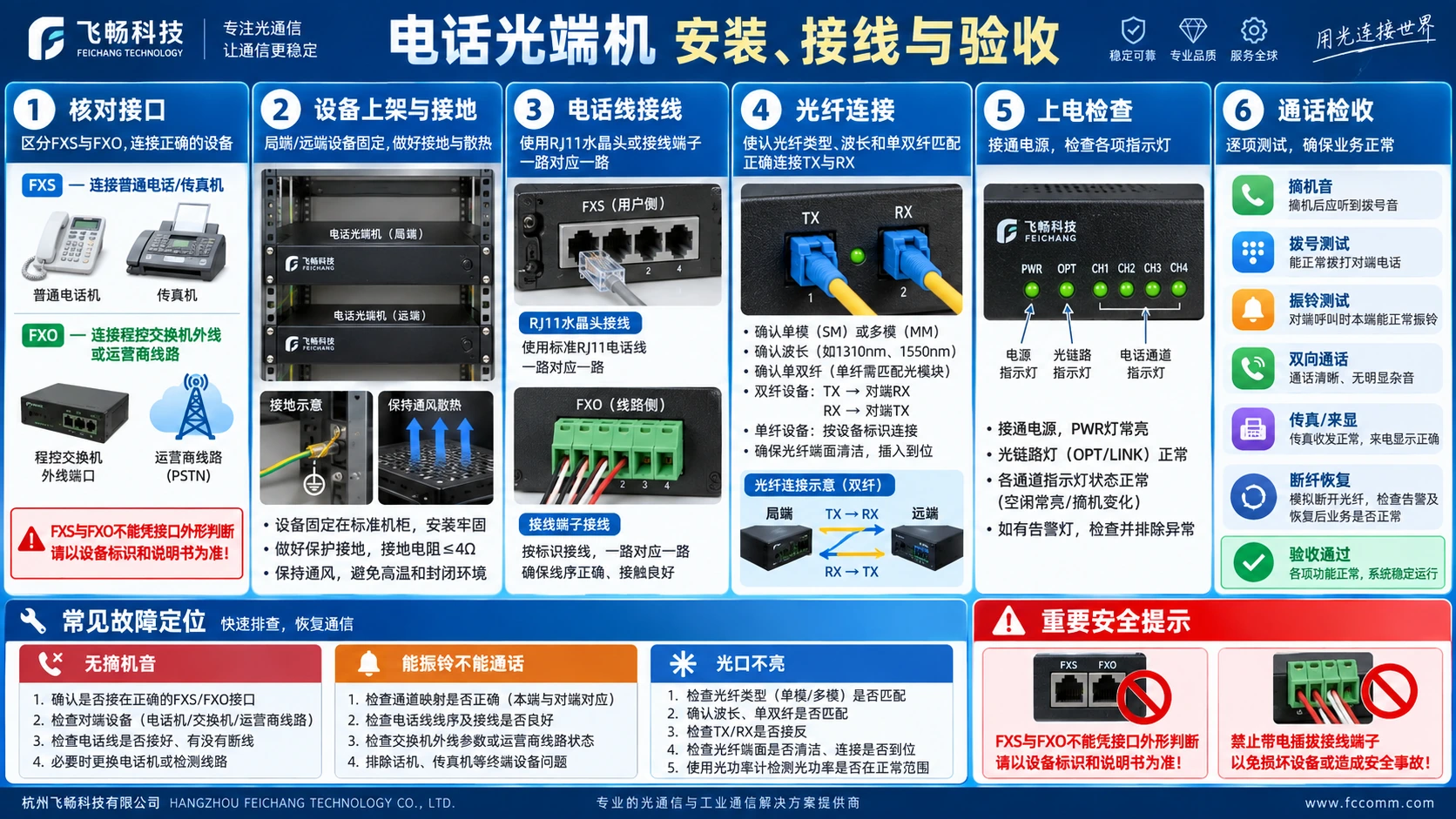 电话光端机安装接线、光纤连接、上电检查与通话验收六步图