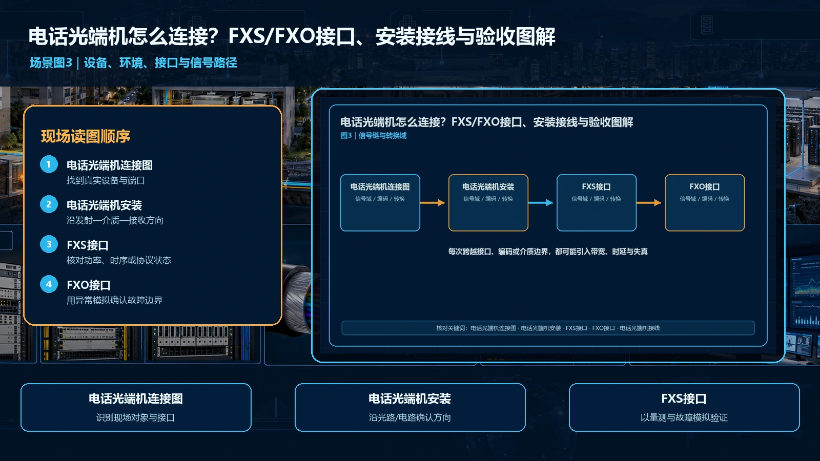电话光端机怎么连接?FXS/FXO接口、安装接线与验收图解场景与科学量测联合解读