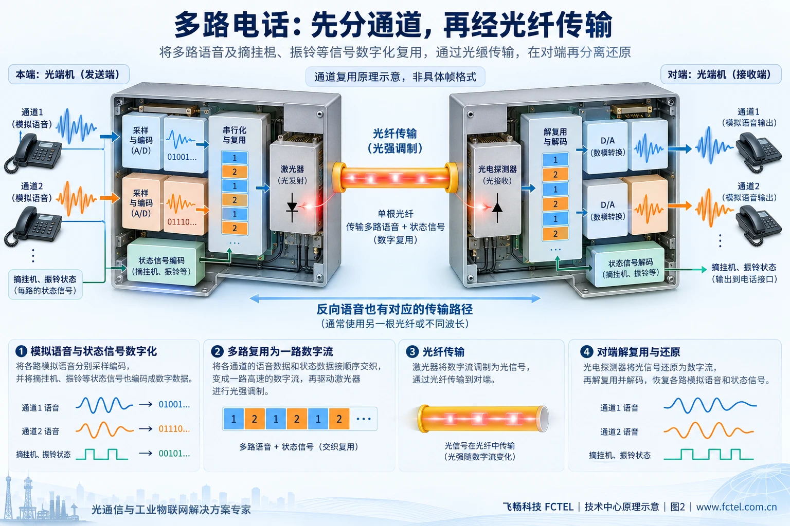 两路模拟语音采样编码后复用进入光纤,接收端分通道恢复,同时处理呼叫状态