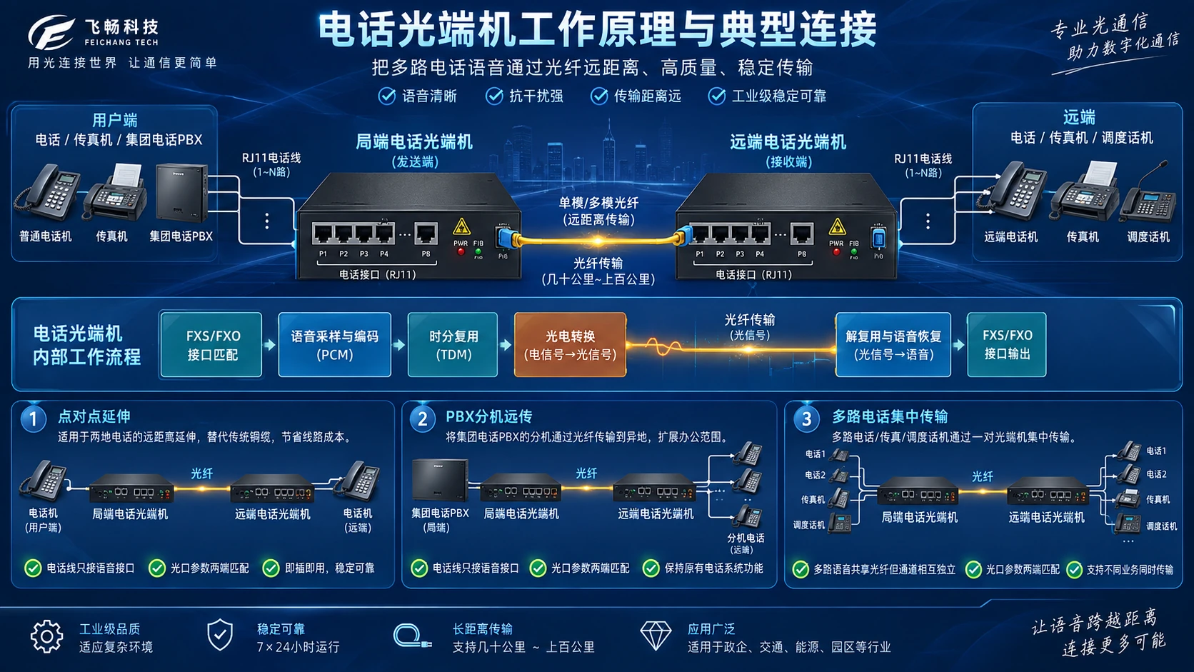 电话光端机FXS FXO接口、PCM TDM工作原理与典型连接图