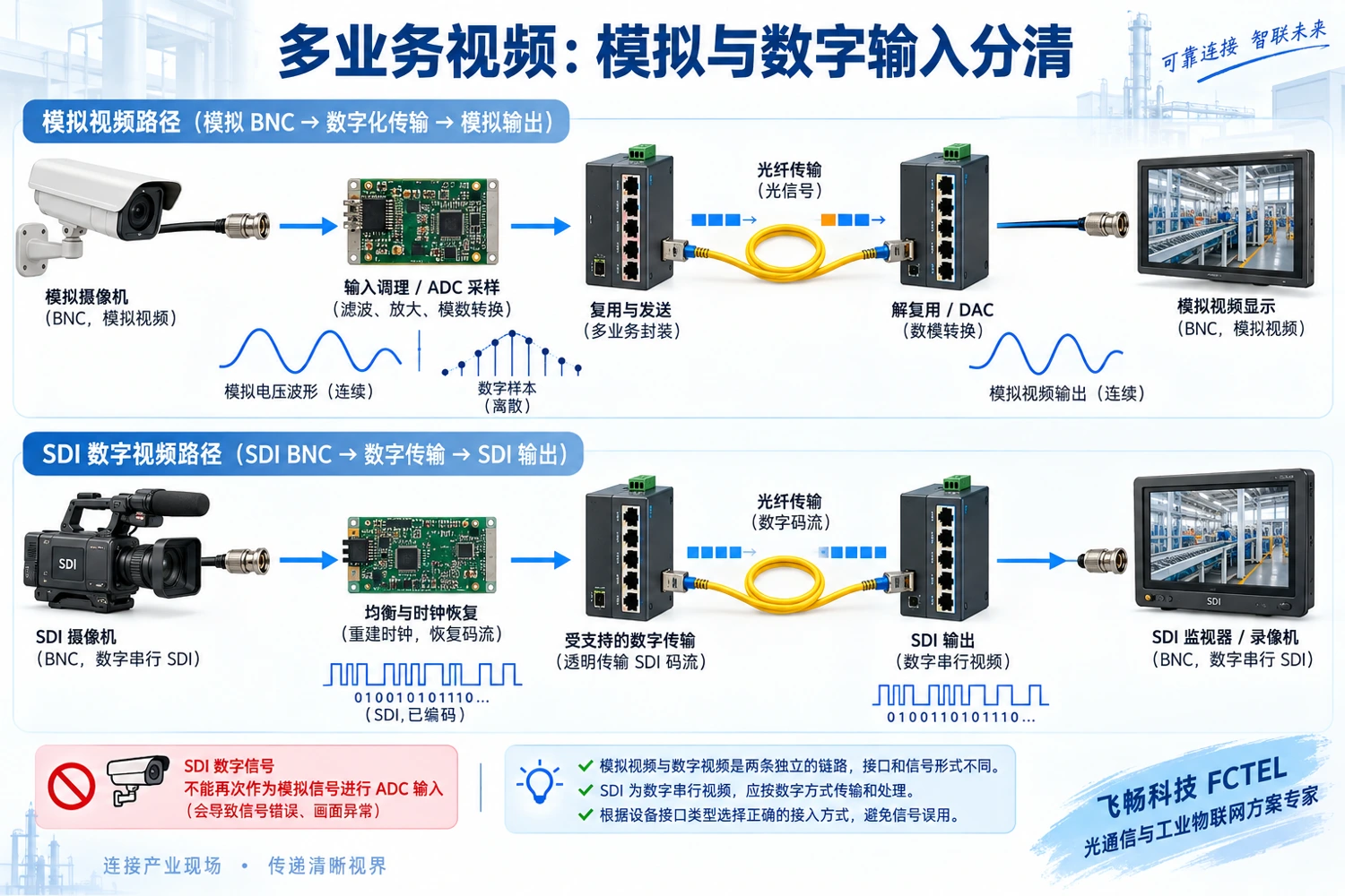 模拟视频经ADC与DAC运输和SDI数字接收时钟恢复的不同路径
