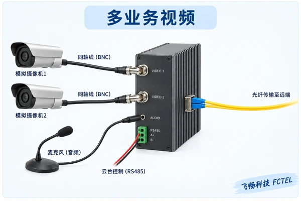 多业务视频光端机与独立业务接口的浅色列表图