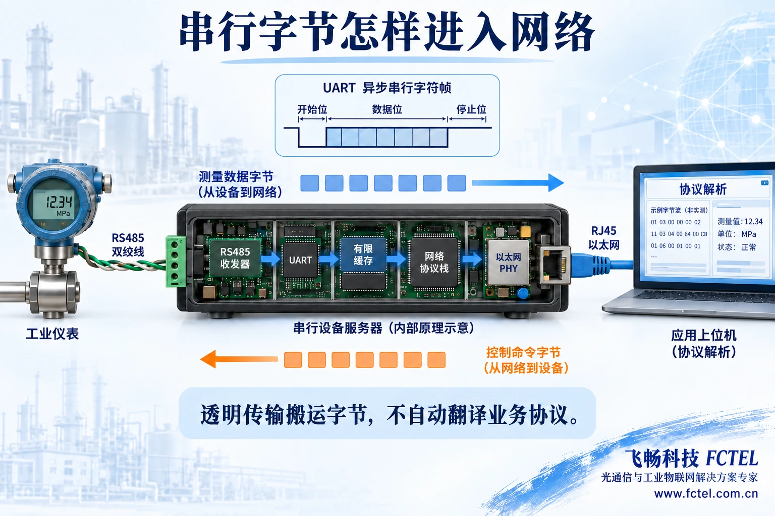 串口信号经收发器、UART、有限缓存和网络协议栈送入以太网,反向命令沿相反方向返回