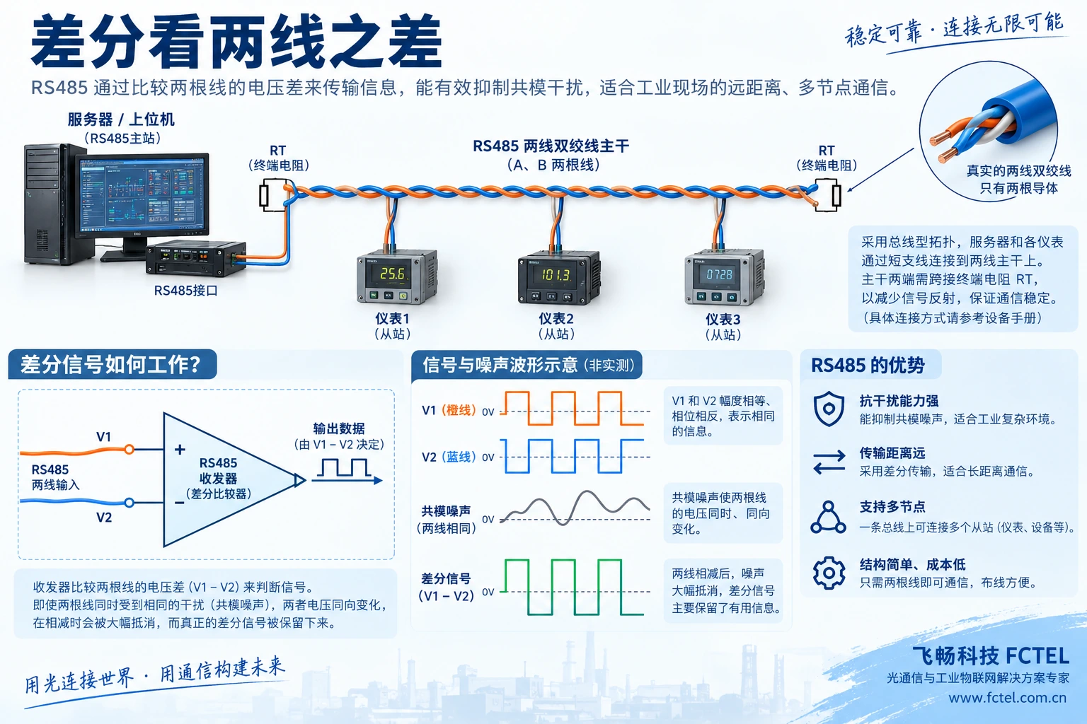 RS485两线差分接收与线性主干短支线拓扑，终端位于主干两端，公共干扰与差值分别理解