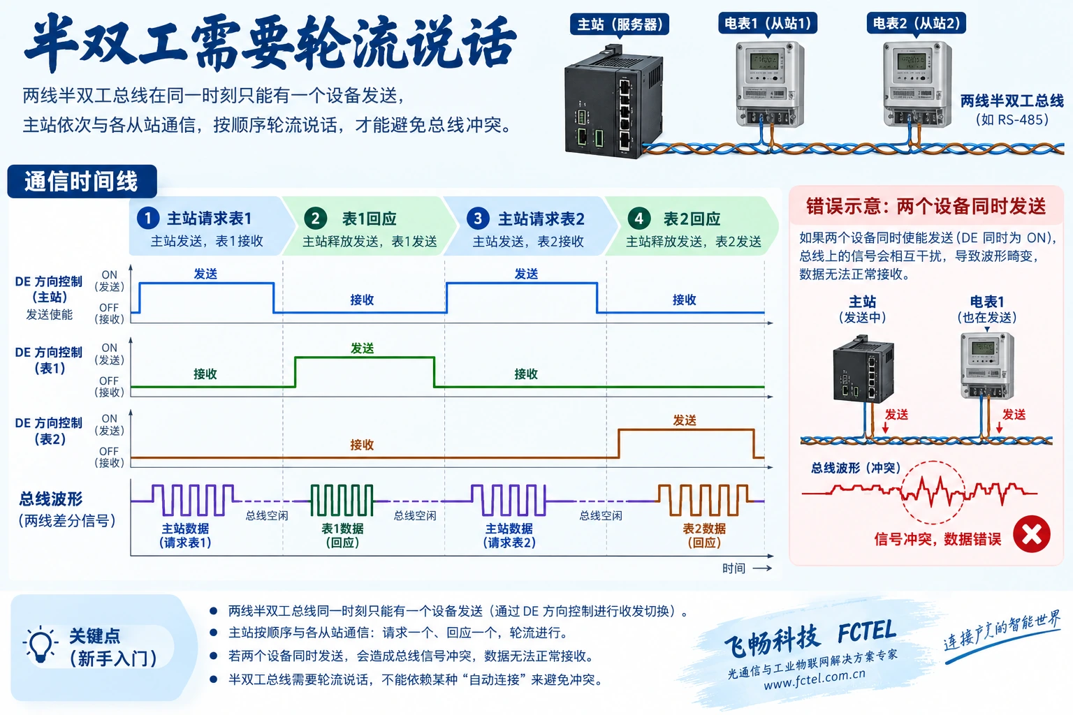 两线半双工按主站请求、释放发送和从站回应轮流工作，多个驱动同时发信号会冲突