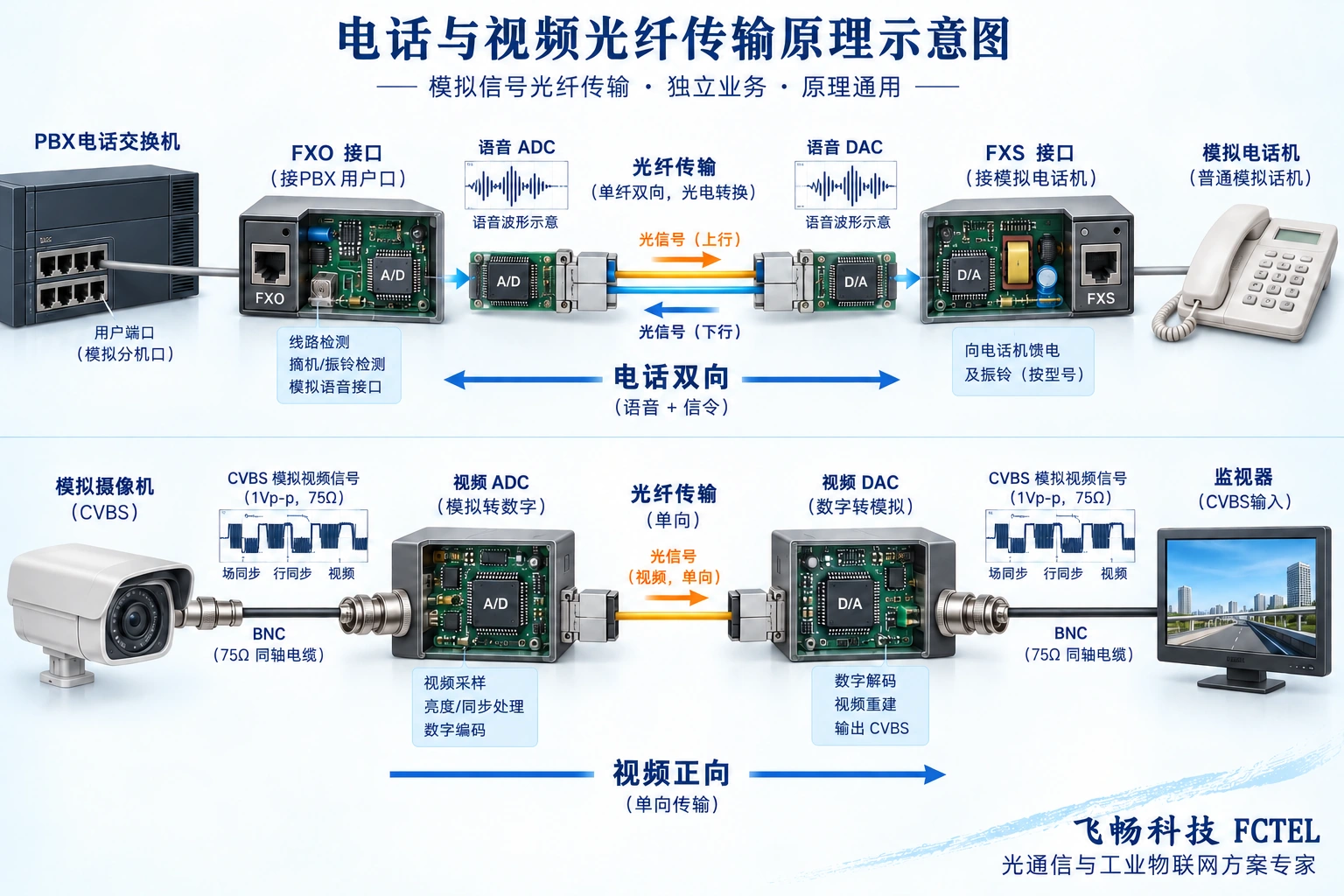 电话FXO及FXS接口经过语音采样恢复,与CVBS视频采样恢复链路对照
