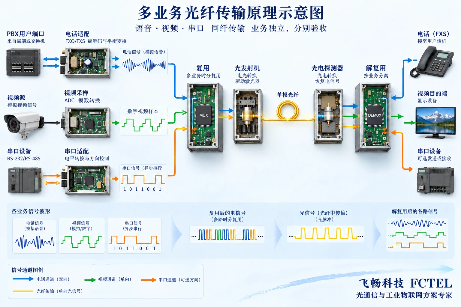 多业务光端机分别适配电话、视频和串口后复用并在远端分离
