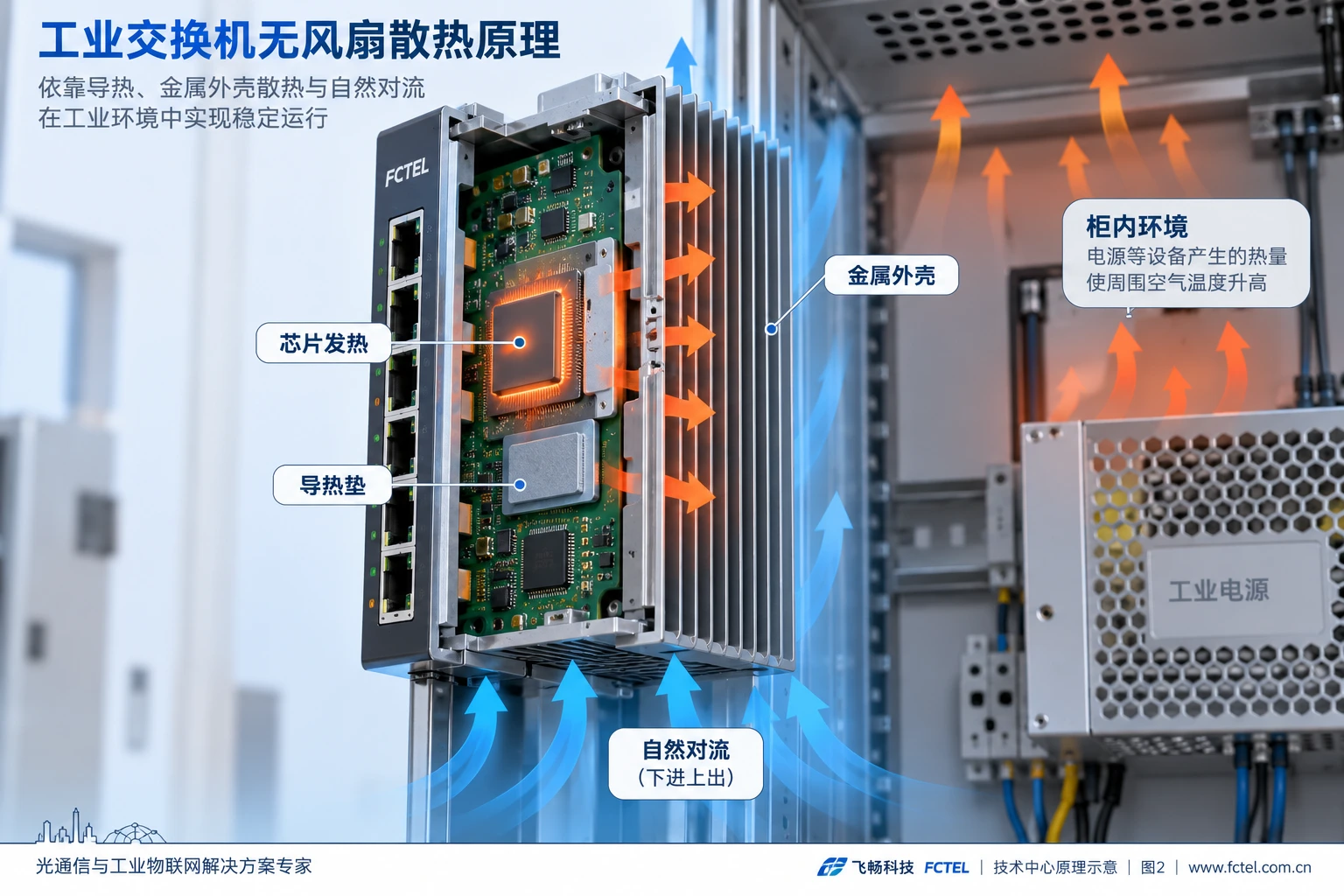 芯片热量经导热垫与外壳传向柜内空气,自然对流与周围热源共同影响散热