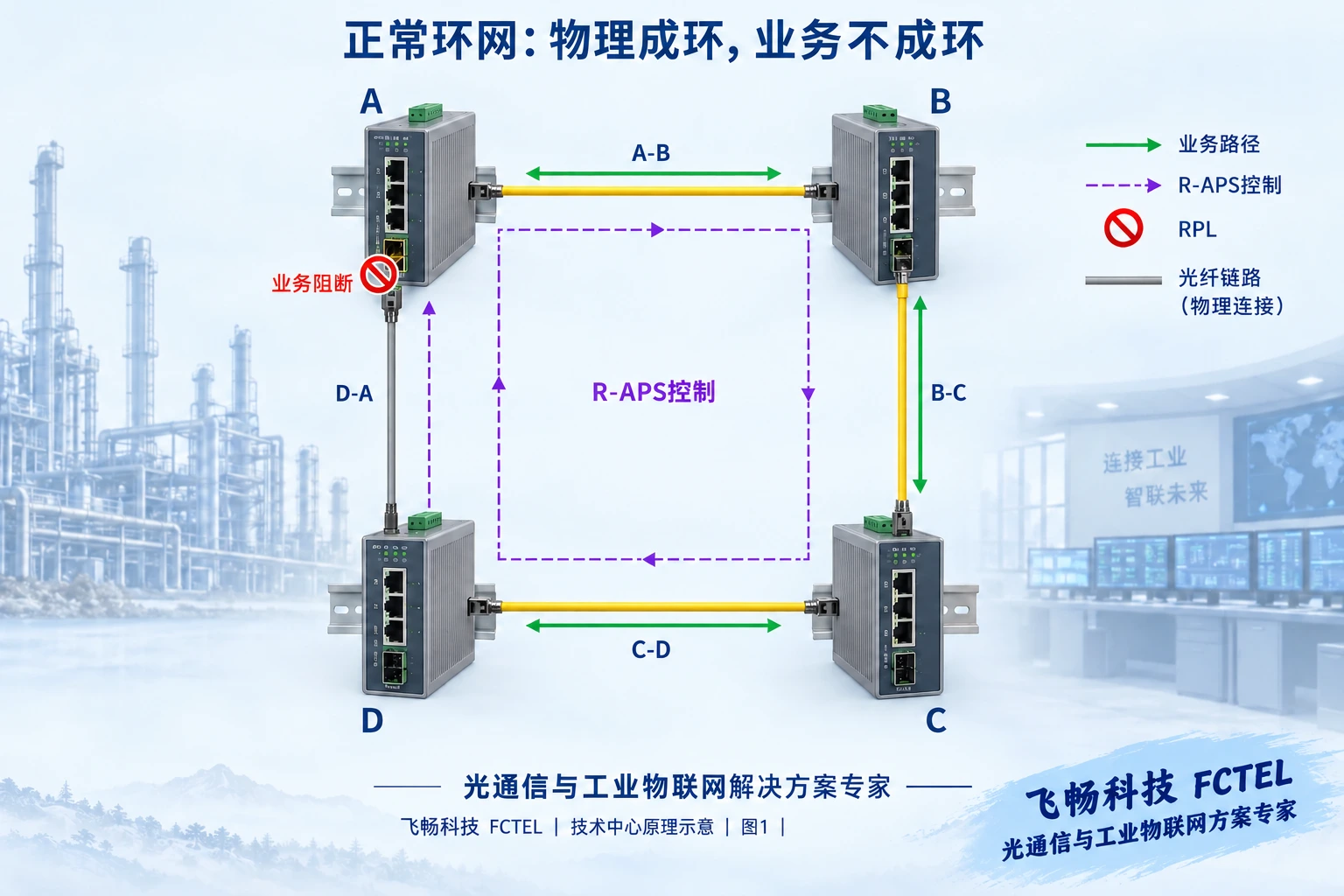 四节点物理环中RPL链路保持连接但业务逻辑阻断，形成无环转发路径