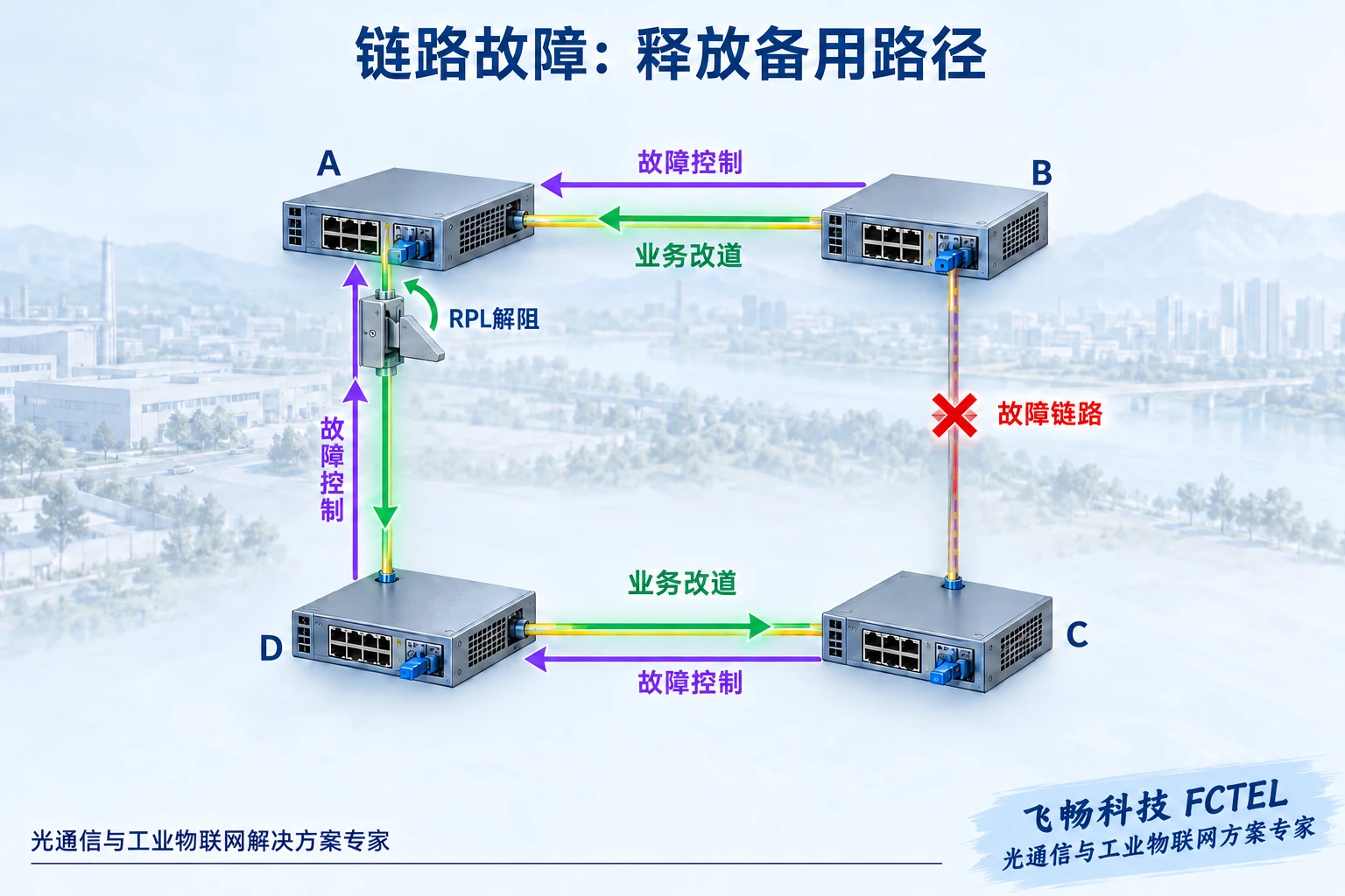B与C间链路故障后通告状态，RPL解阻使业务沿B到A到D到C改道