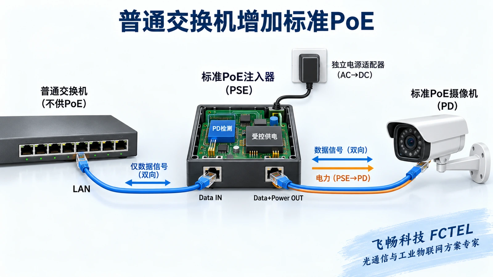 普通交换机通过标准PoE注入器为兼容摄像机提供电力