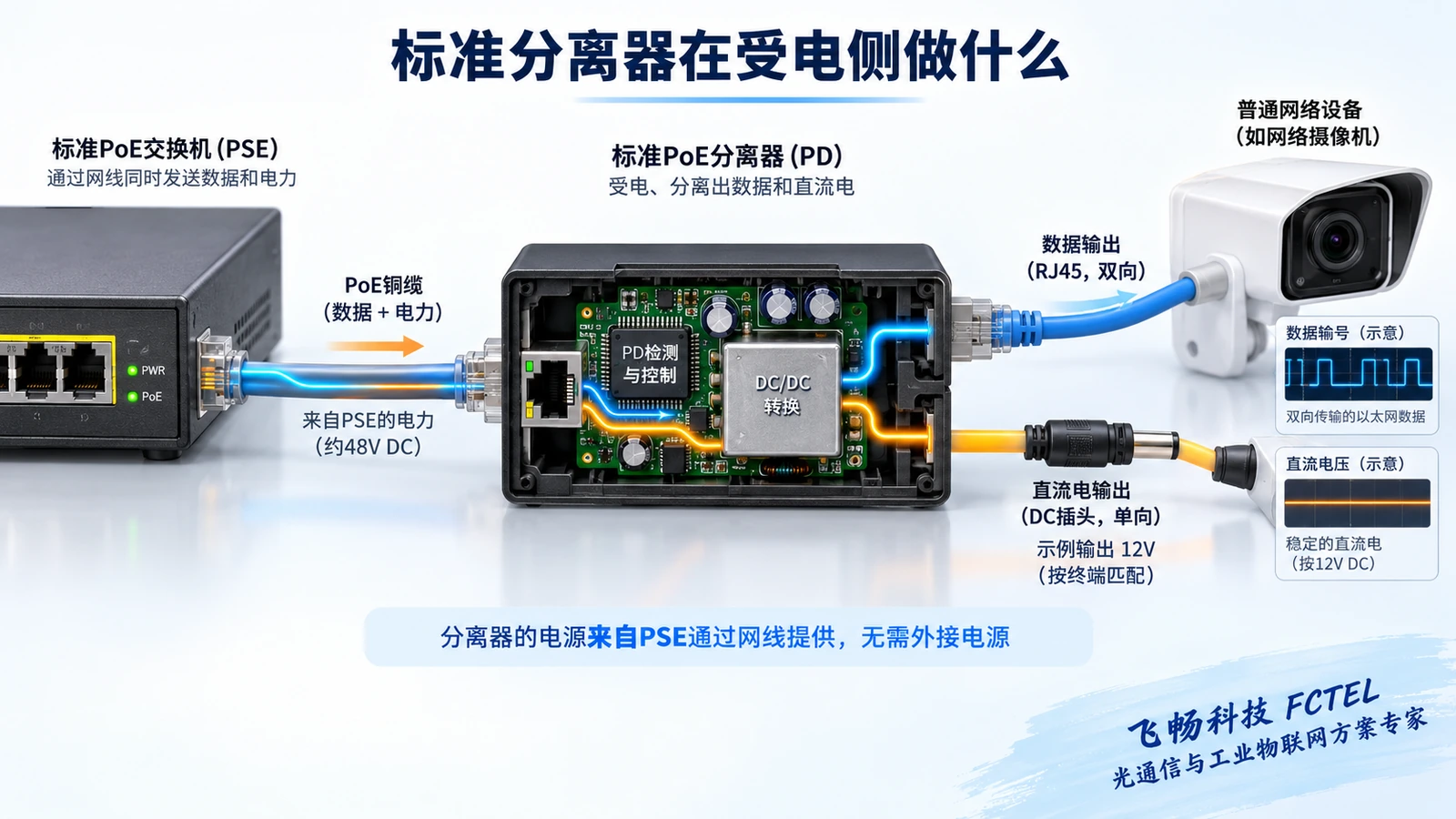 标准PoE分离器把输入分成以太网数据与匹配直流输出