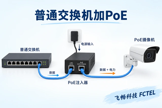 普通交换机通过标准PoE注入器为兼容摄像机提供电力