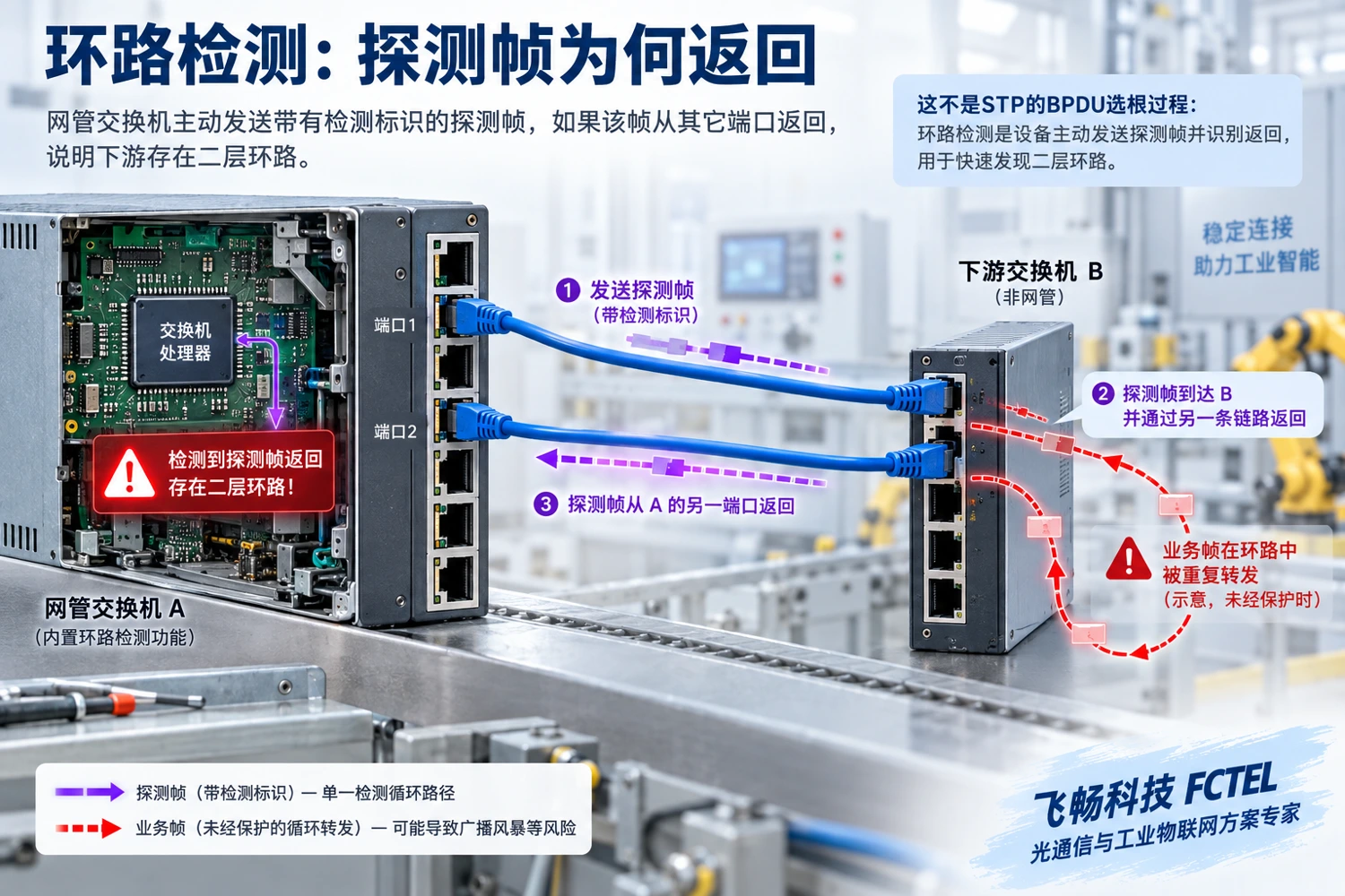 误接闭环中环路探测帧离开后返回交换机及触发检测告警的路径