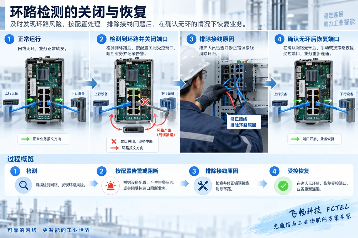 按配置处理相关端口、排除接线原因后受控恢复的状态变化