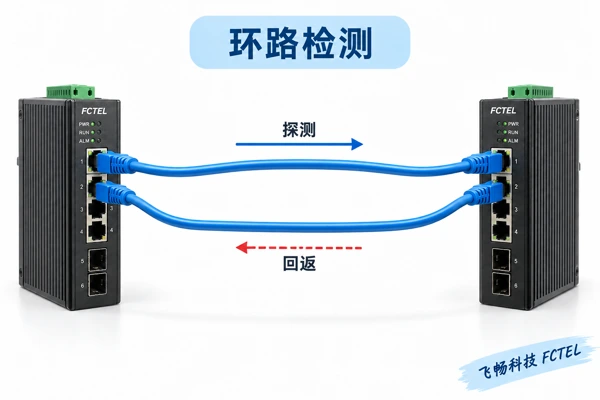 交换机探测回返与环路检测的独立浅色列表图