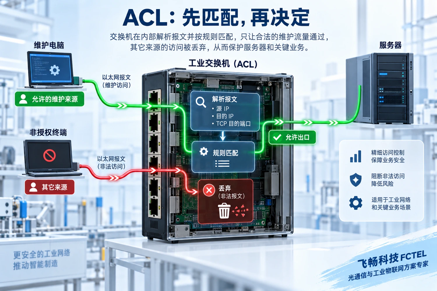 交换机按报文字段匹配ACL并分别允许维护业务或丢弃不允许访问的功能路径