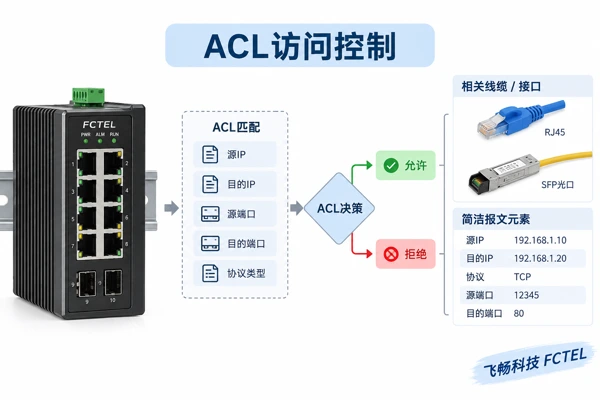 工业交换机ACL允许和拒绝访问的独立浅色列表图
