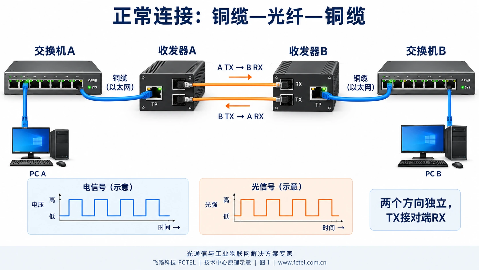 正常双纤以太网连接,A发送接B接收,B发送接A接收,铜侧电信号与光侧信号分别示意